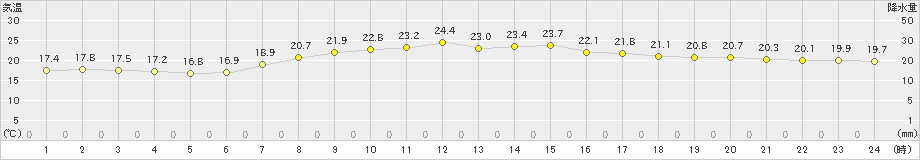 草津(>2019年09月07日)のアメダスグラフ