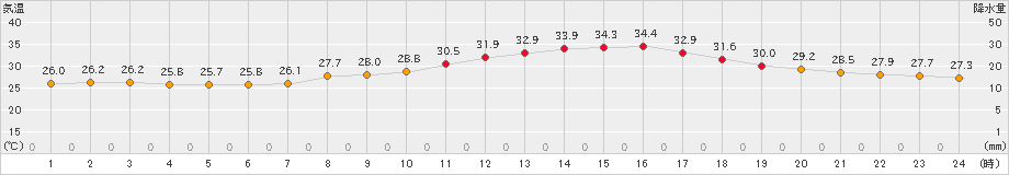 熊谷(>2019年09月07日)のアメダスグラフ