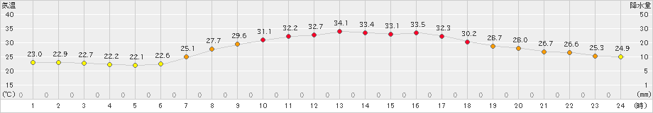 鳩山(>2019年09月07日)のアメダスグラフ