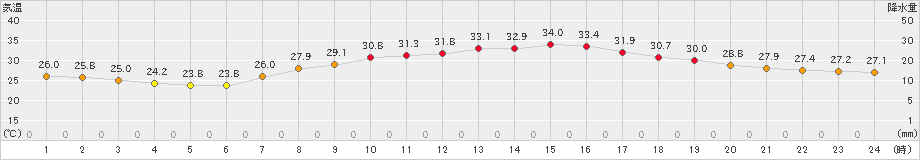 さいたま(>2019年09月07日)のアメダスグラフ