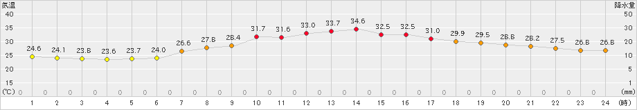 越谷(>2019年09月07日)のアメダスグラフ