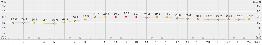 勝浦(>2019年09月07日)のアメダスグラフ