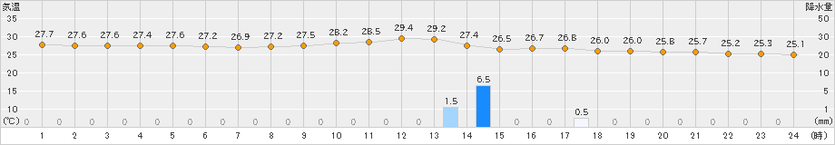 厳原(>2019年09月07日)のアメダスグラフ