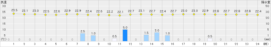 雲仙岳(>2019年09月07日)のアメダスグラフ