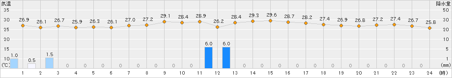 内之浦(>2019年09月07日)のアメダスグラフ