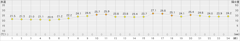 網走(>2019年09月08日)のアメダスグラフ