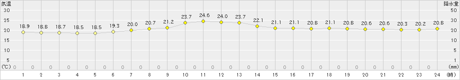 厚床(>2019年09月08日)のアメダスグラフ