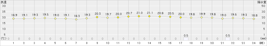 知方学(>2019年09月08日)のアメダスグラフ