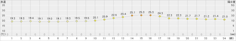 鹿追(>2019年09月08日)のアメダスグラフ