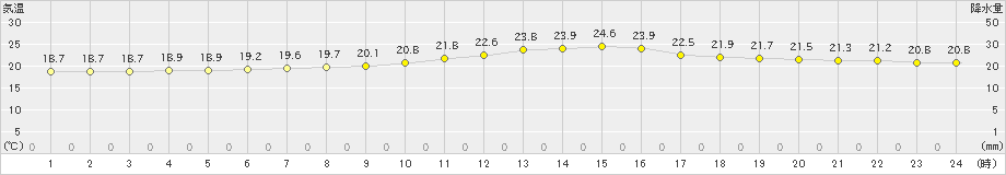 糠内(>2019年09月08日)のアメダスグラフ