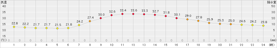 五城目(>2019年09月08日)のアメダスグラフ