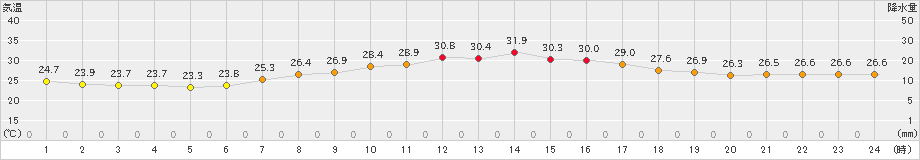 花巻(>2019年09月08日)のアメダスグラフ