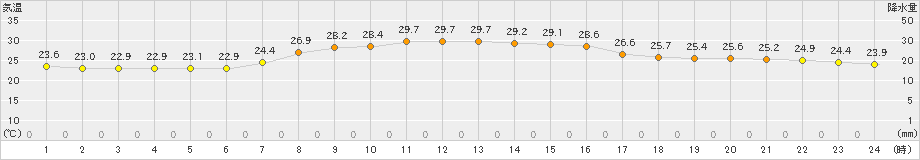 気仙沼(>2019年09月08日)のアメダスグラフ