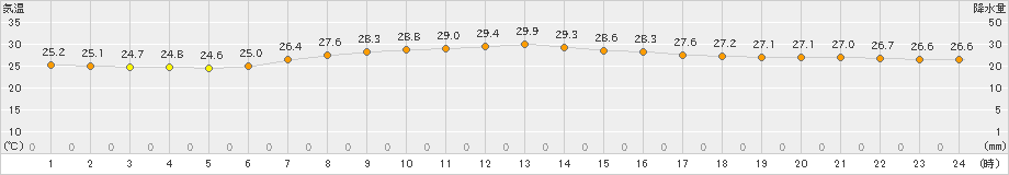 女川(>2019年09月08日)のアメダスグラフ