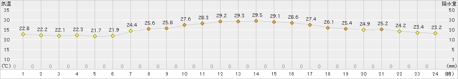 猪苗代(>2019年09月08日)のアメダスグラフ