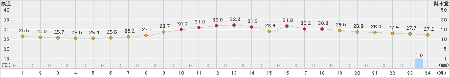 熊谷(>2019年09月08日)のアメダスグラフ