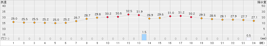 久喜(>2019年09月08日)のアメダスグラフ