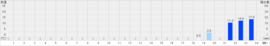 三峰(>2019年09月08日)のアメダスグラフ