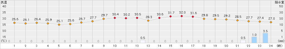 さいたま(>2019年09月08日)のアメダスグラフ