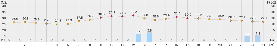 越谷(>2019年09月08日)のアメダスグラフ