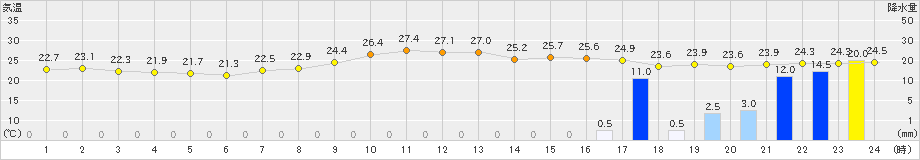 小河内(>2019年09月08日)のアメダスグラフ