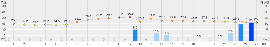 八王子(>2019年09月08日)のアメダスグラフ