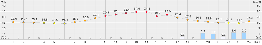 甲府(>2019年09月08日)のアメダスグラフ