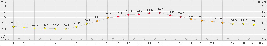 高山(>2019年09月08日)のアメダスグラフ
