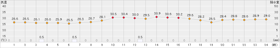 熊野新鹿(>2019年09月08日)のアメダスグラフ