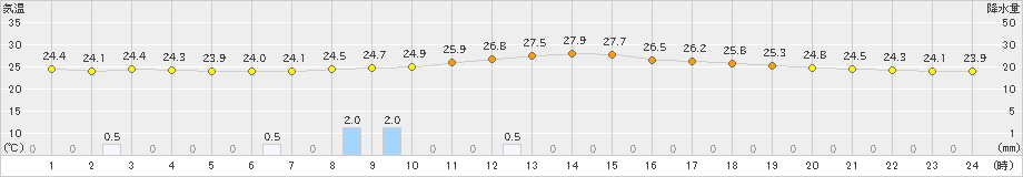 近永(>2019年09月08日)のアメダスグラフ