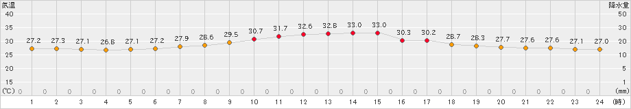 油谷(>2019年09月08日)のアメダスグラフ