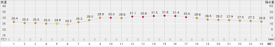 今治(>2019年09月09日)のアメダスグラフ