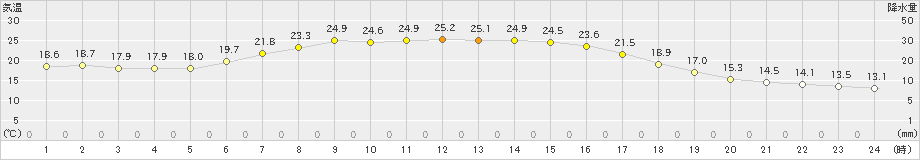 士別(>2019年09月10日)のアメダスグラフ