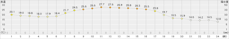 美唄(>2019年09月10日)のアメダスグラフ