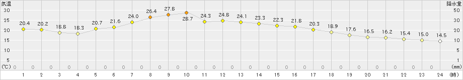 湧別(>2019年09月10日)のアメダスグラフ