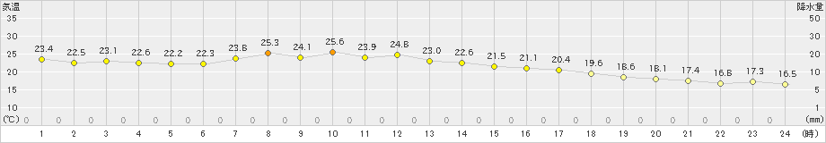 網走(>2019年09月10日)のアメダスグラフ