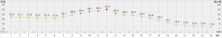 津別(>2019年09月10日)のアメダスグラフ