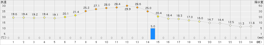 厚床(>2019年09月10日)のアメダスグラフ