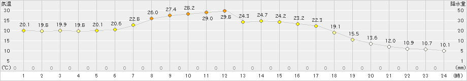 標茶(>2019年09月10日)のアメダスグラフ