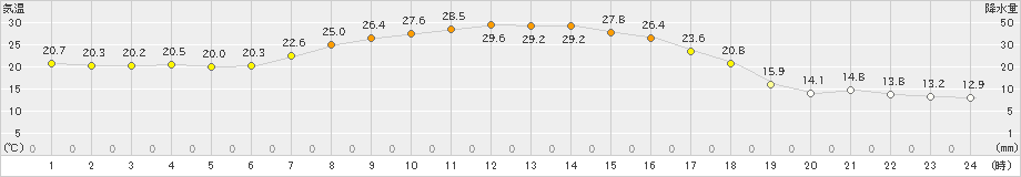 上札内(>2019年09月10日)のアメダスグラフ