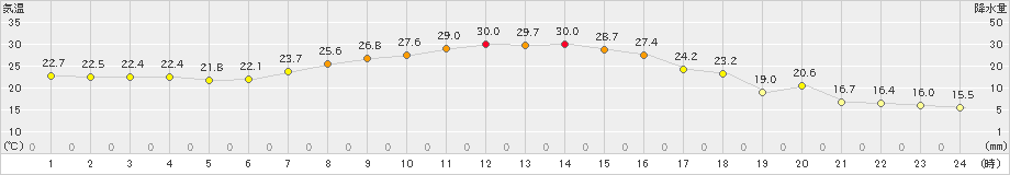 更別(>2019年09月10日)のアメダスグラフ