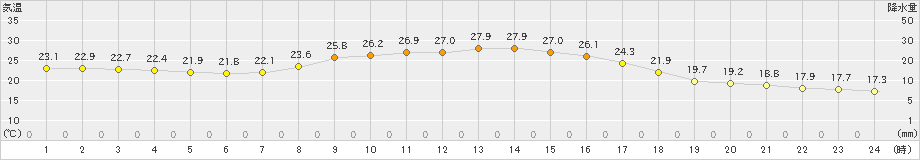 日高門別(>2019年09月10日)のアメダスグラフ