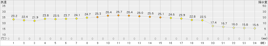 せたな(>2019年09月10日)のアメダスグラフ