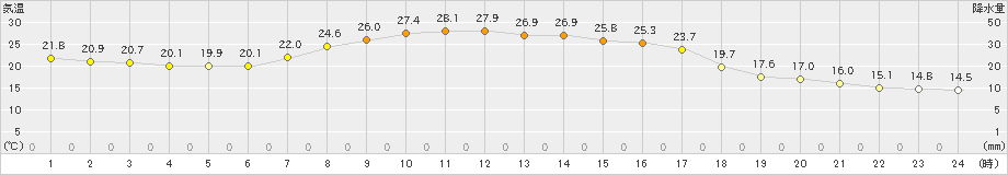 今金(>2019年09月10日)のアメダスグラフ