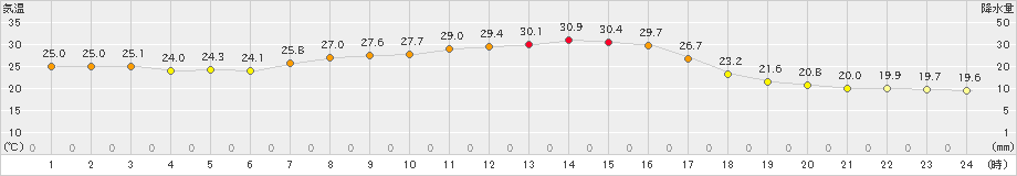 軽米(>2019年09月10日)のアメダスグラフ