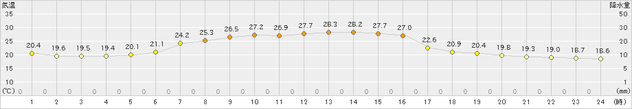 葛巻(>2019年09月10日)のアメダスグラフ