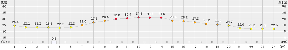 花巻(>2019年09月10日)のアメダスグラフ