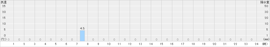 荒沢(>2019年09月10日)のアメダスグラフ