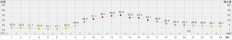 大子(>2019年09月10日)のアメダスグラフ