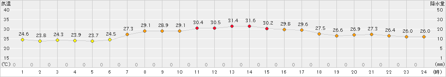 日立(>2019年09月10日)のアメダスグラフ